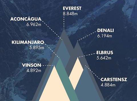 Heights of the highest mountains of the seven continents